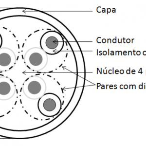 Cabo de Rede U/UTP CAT5E 4Px24AWG 100MHz Azul (Metro)